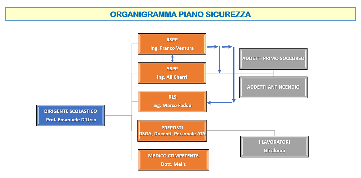 Organigramma sicurezza 2022 23